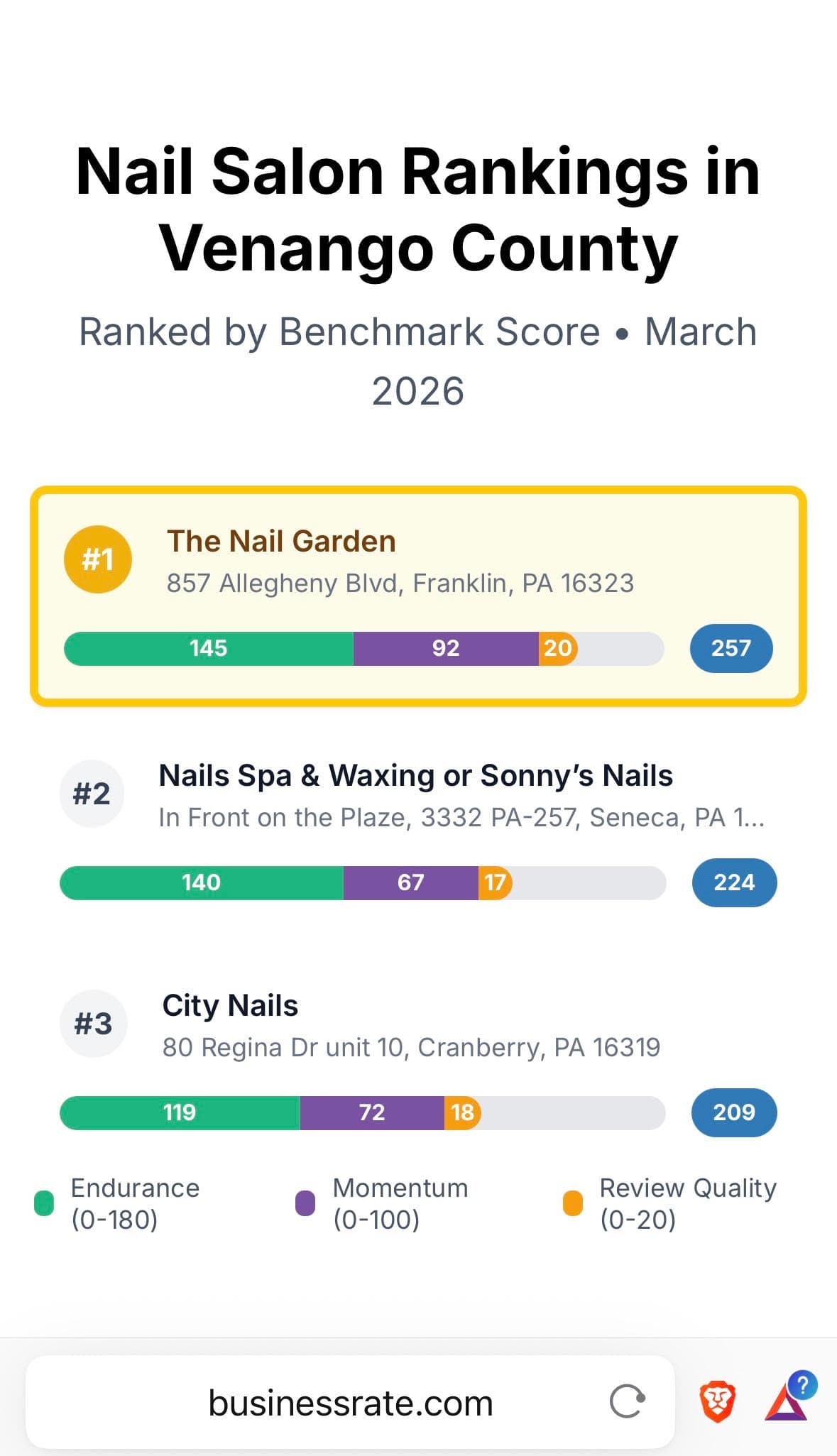 Ranked #1 in Venango County